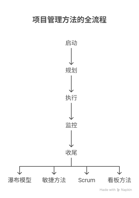 项目管理方法全流程解析
