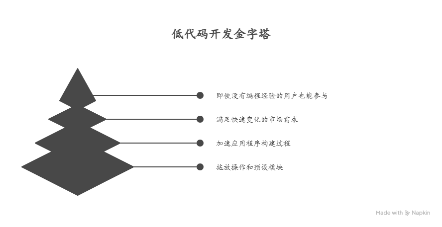 什么是低代码开发，主流产品有哪些？深度分析