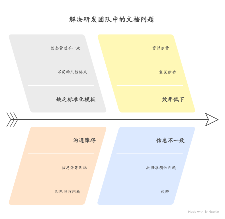 研发团队缺乏统一文档模板怎么办