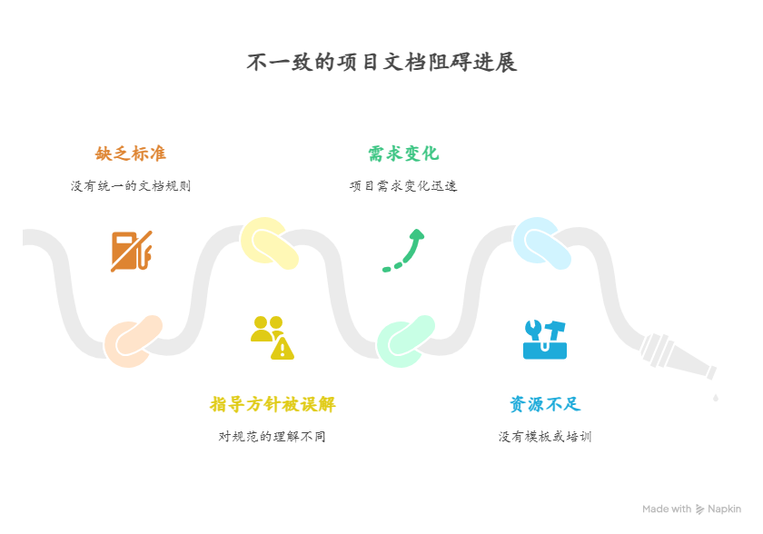 项目组文档标准不一致的原因有哪些