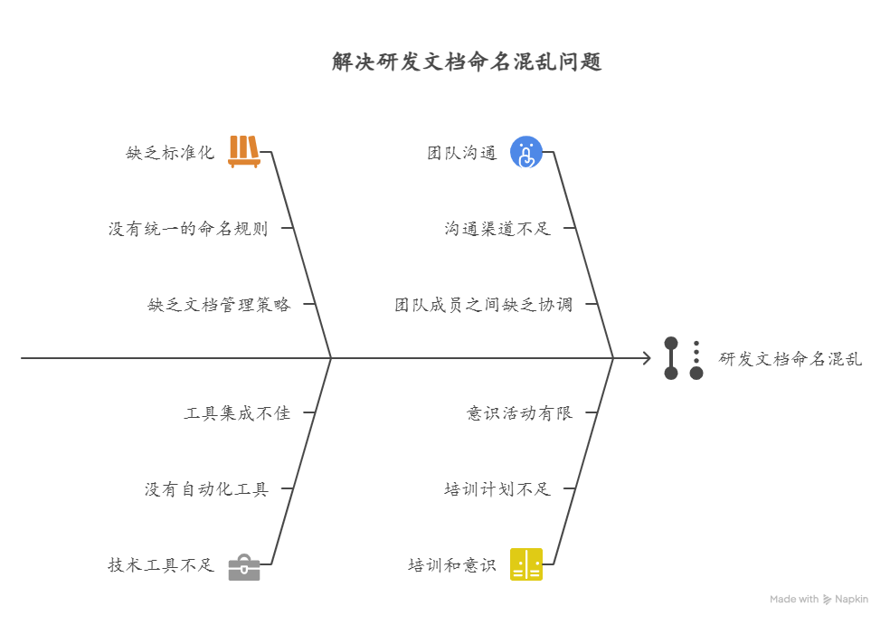 如何避免研发文档命名混乱导致难以检索
