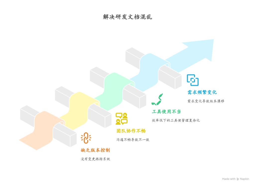 研发文档版本混乱的根本原因是什么，怎么办