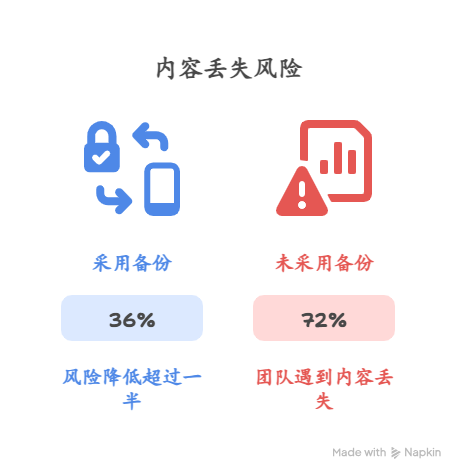 多人协作修改文档时如何避免内容丢失