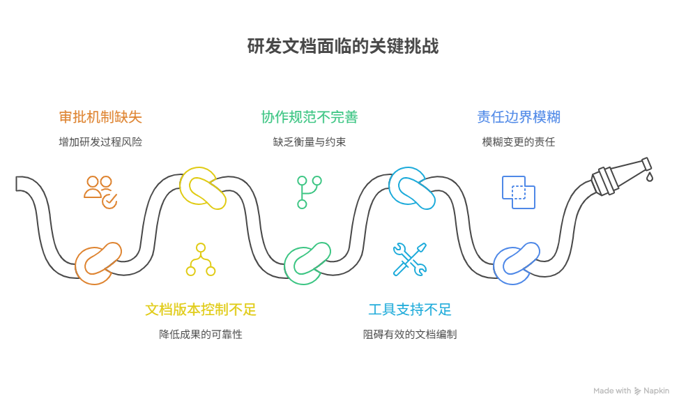 为什么研发文档的变更缺乏审批和追溯