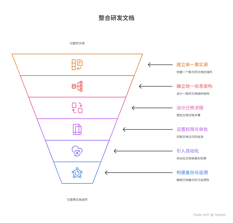研发文档分散在本地和邮件里如何集中管理