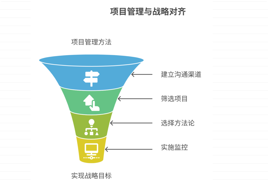 项目管理方法与企业战略目标如何对齐
