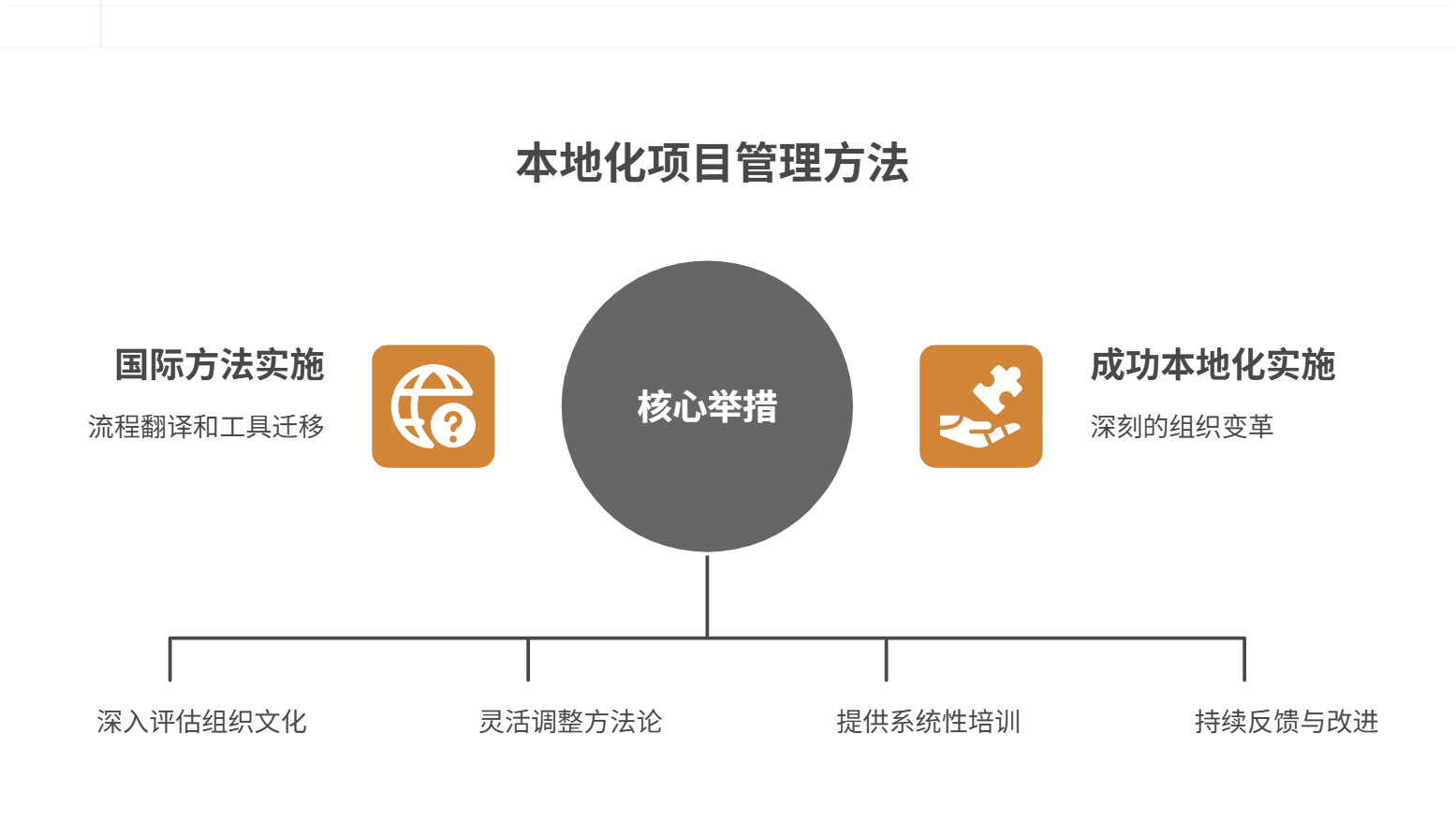 如何将项目管理方法本地化实施