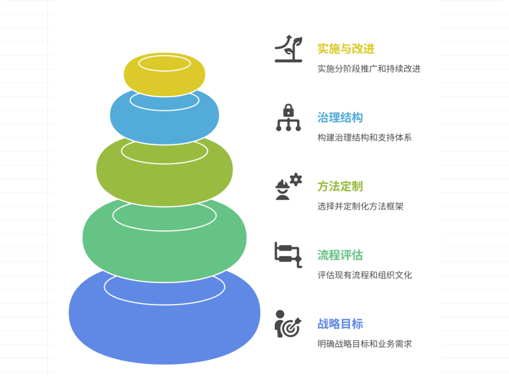 企业级项目管理方法设计指南