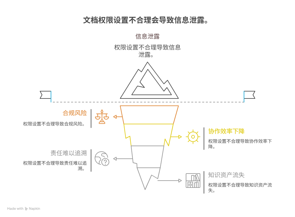 文档权限设置不合理会带来哪些问题