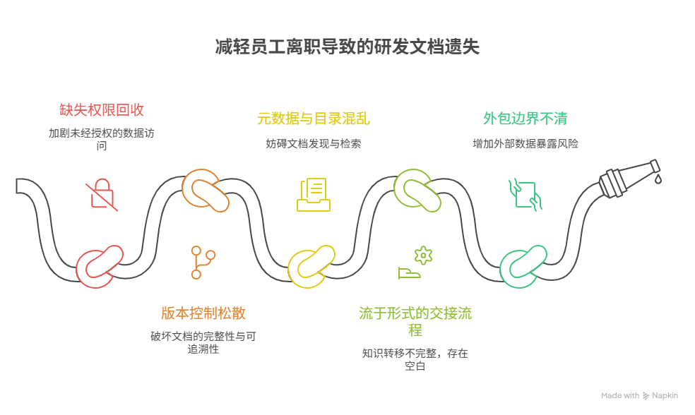 员工离职导致研发文档遗失的原因与防范方法