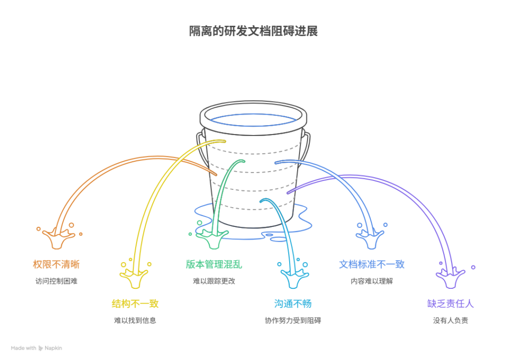 跨部门共享研发文档总是困难重重该如何改善