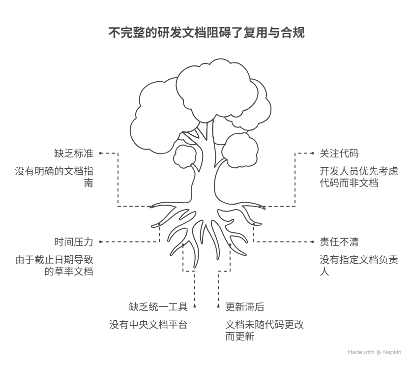 为什么研发文档总是缺少关键信息