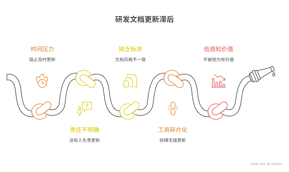 研发文档更新滞后的常见原因与解决方法