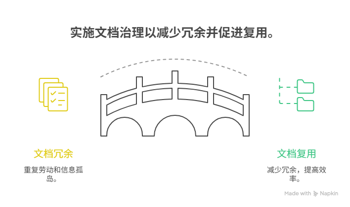 如何减少文档冗余和重复劳动