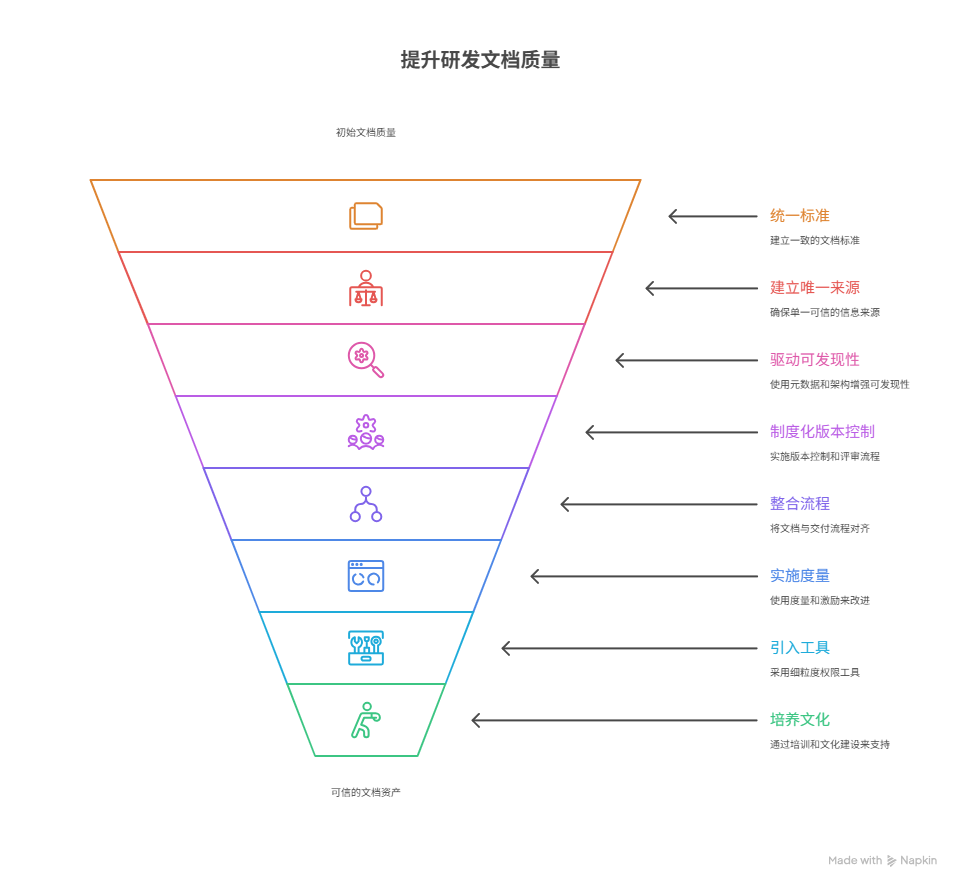研发文档撰写质量参差不齐该怎么办