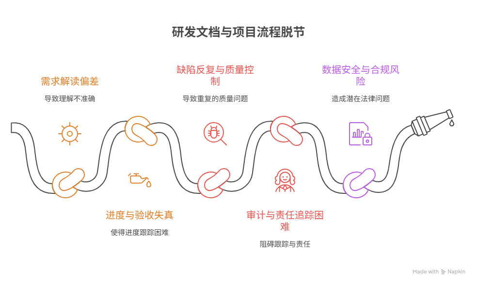研发文档未与项目流程绑定会带来哪些风险