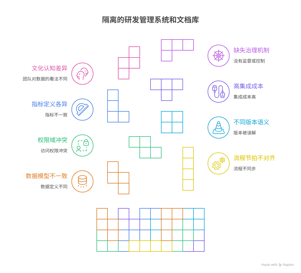 为什么研发管理系统和文档库经常割裂