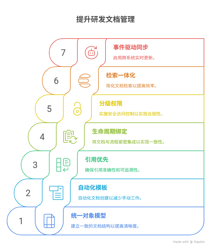 如何通过自动化工具提升研发文档管理效率