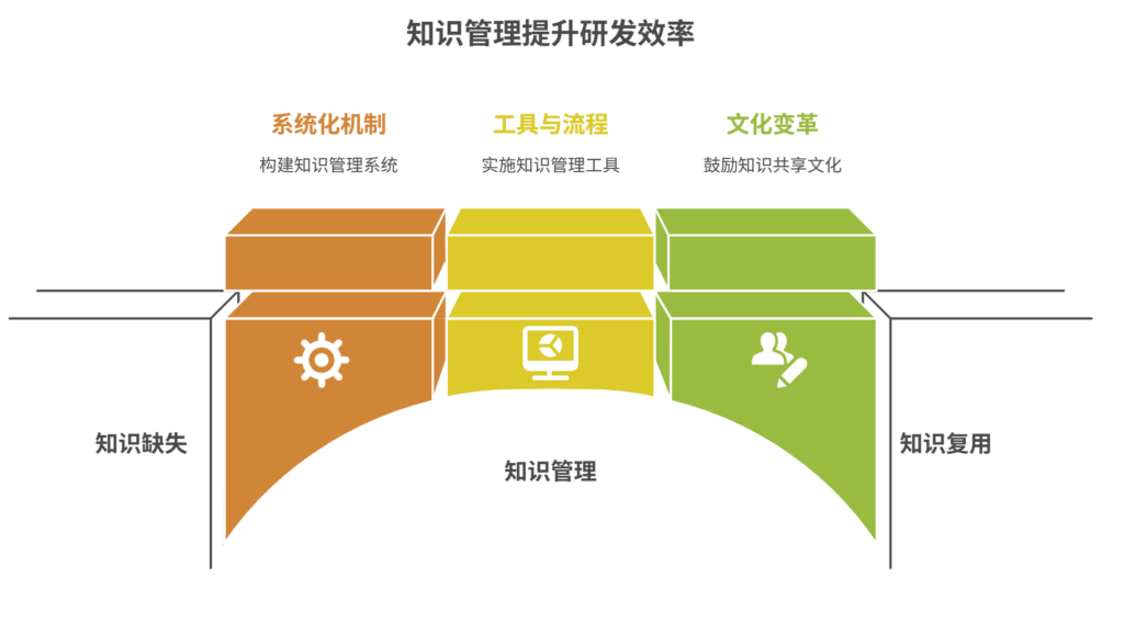 研发知识无法沉淀复用该怎么办