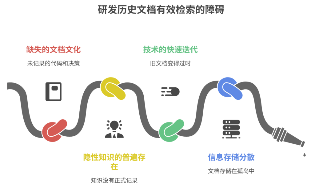 研发团队历史文档难以被检索和利用的原因是什么
