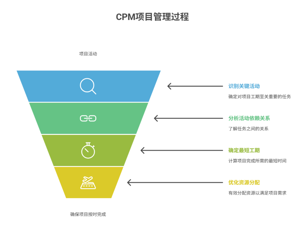 项目管理中的关键路径法（CPM）是什么