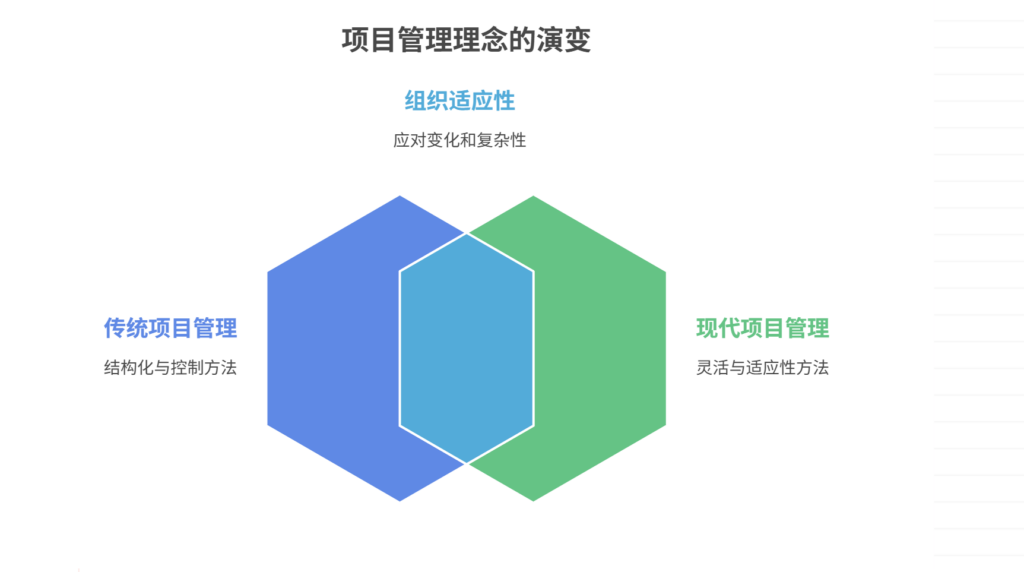 传统与现代项目管理理念演变