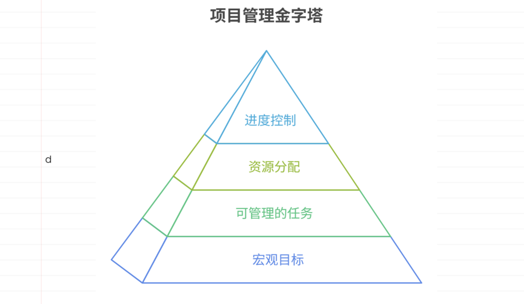 如何用WBS分解传统项目任务