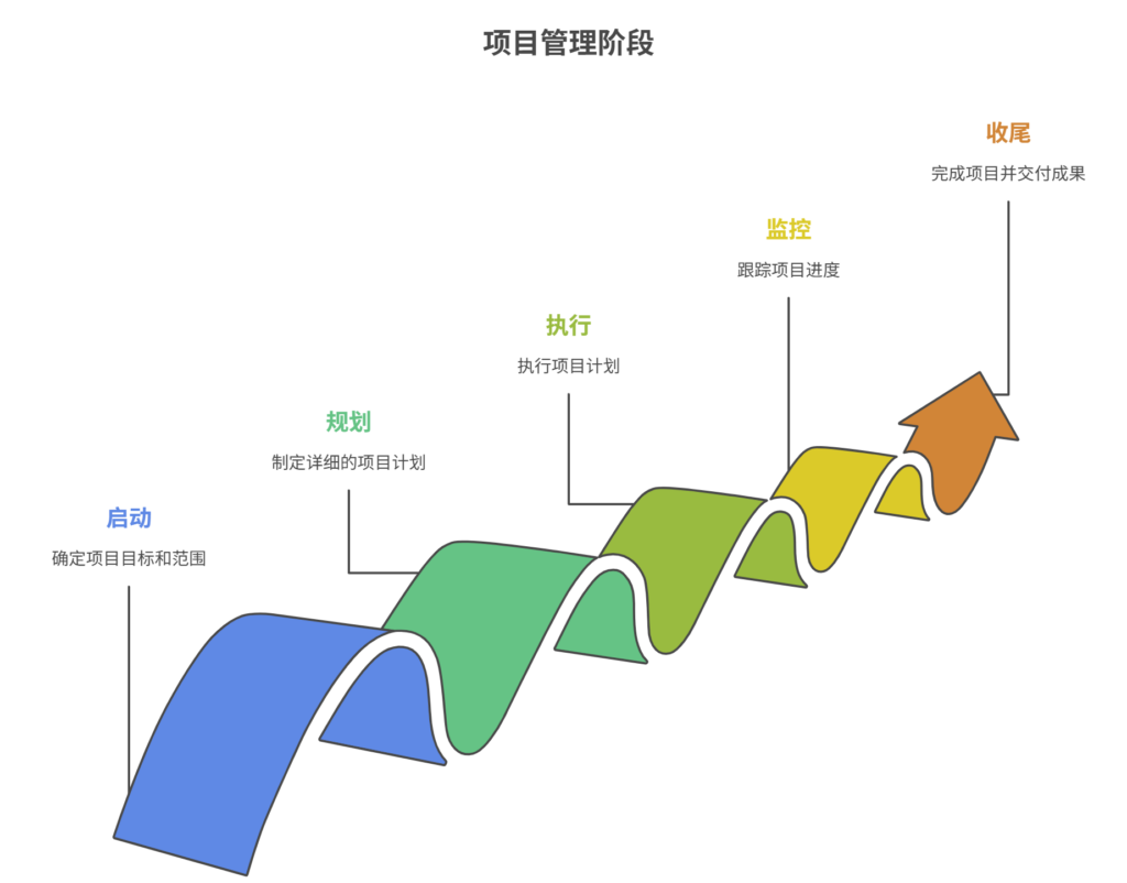 传统项目管理流程与阶段划分