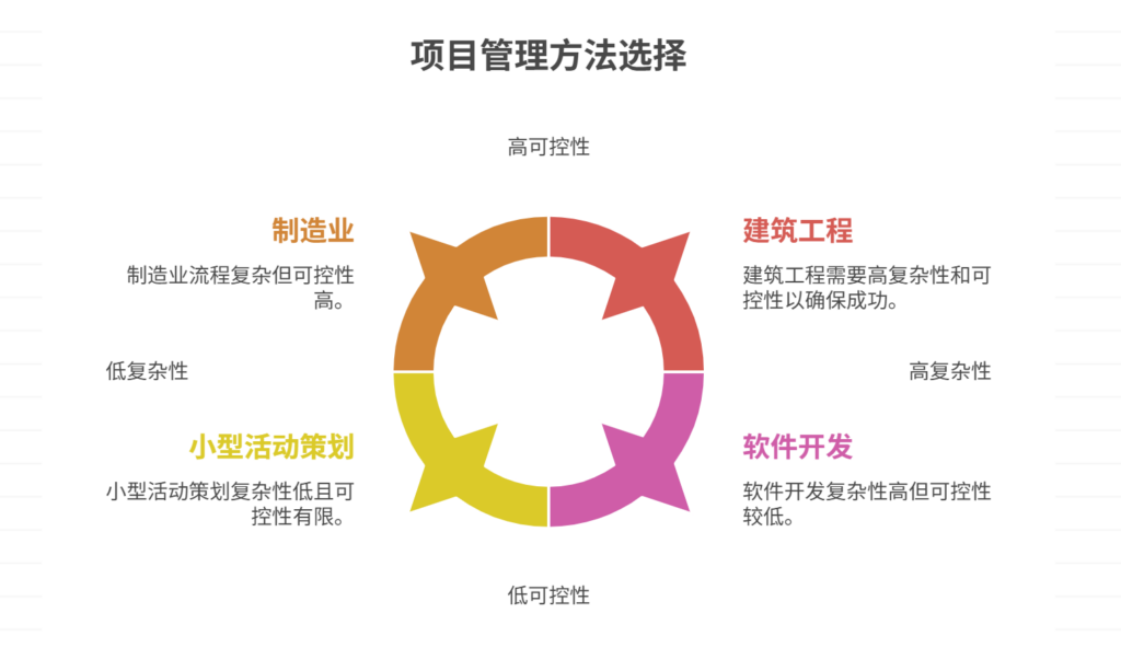 传统项目管理适用于什么项目