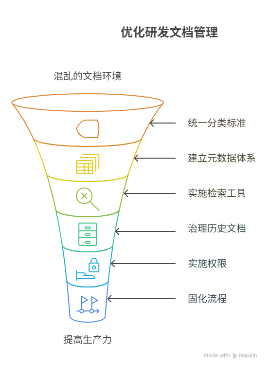 研发文档分类混乱如何快速查找所需内容