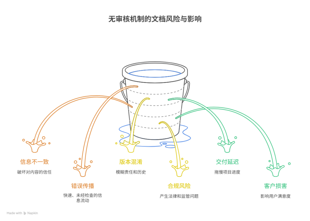 文档缺乏审核机制会导致哪些问题