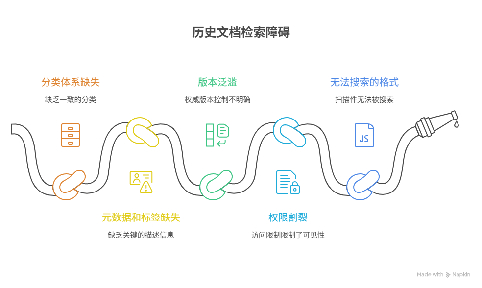 历史文档难以被检索和利用的原因是什么