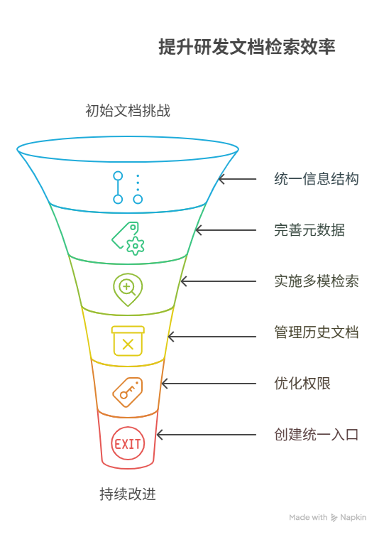 如何提升研发文档的检索体验与效率