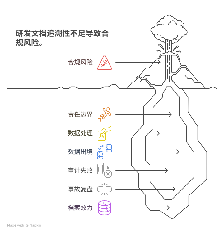 研发文档追溯性不足会带来哪些合规风险