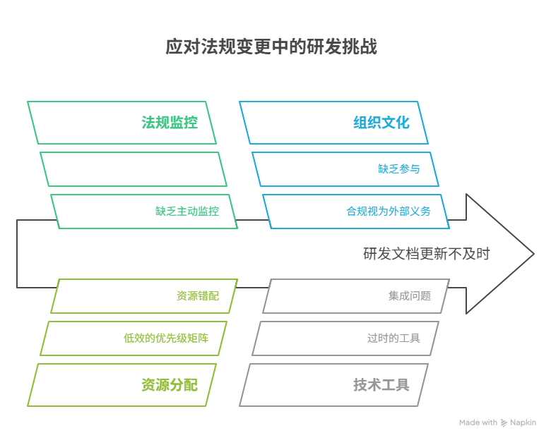 法规变更后研发文档更新不及时该怎么办