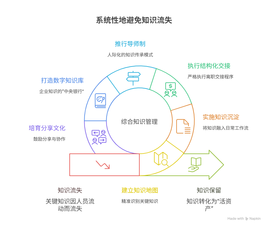 如何避免关键知识因人员流动而流失