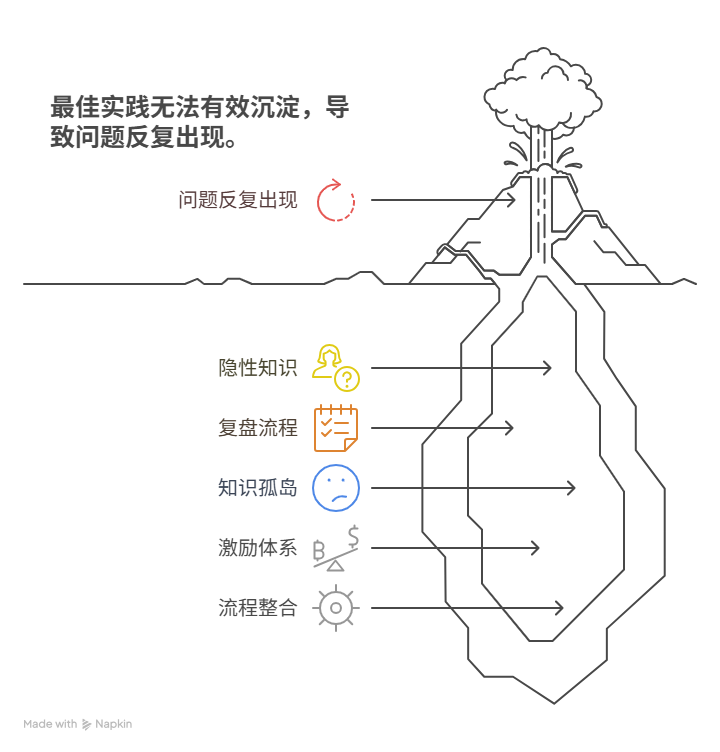 为什么最佳实践总是得不到沉淀导致问题反复出现