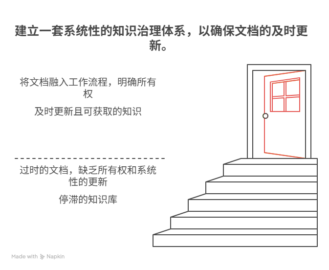 文档长期不更新导致知识过时如何解决