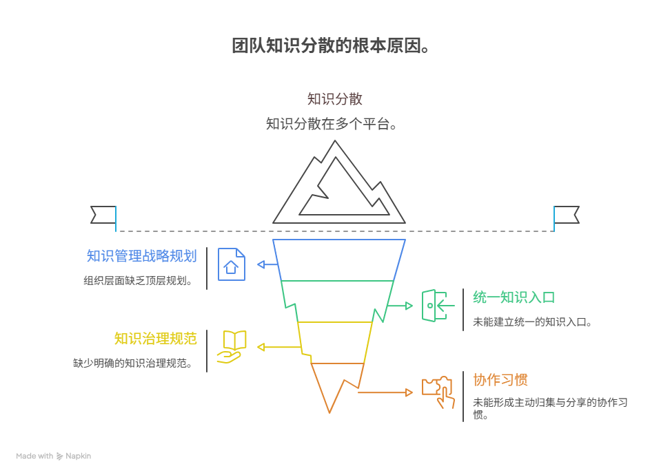 为什么团队的知识总是分散在多个平台难以检索