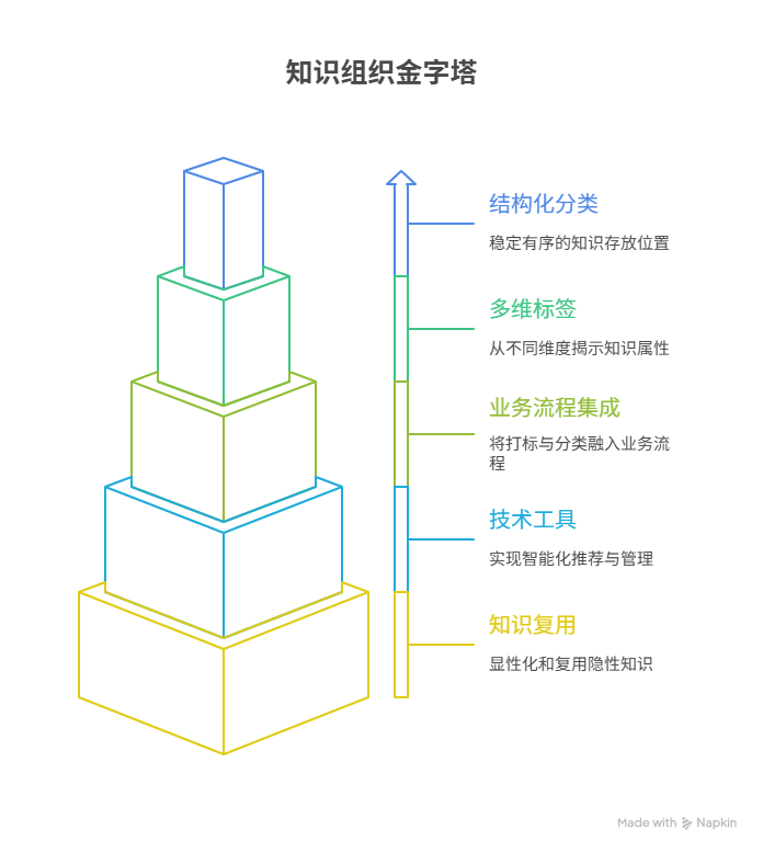 如何通过标签和分类提升知识复用效率