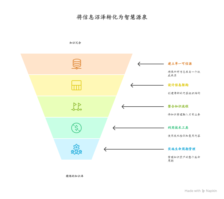 知识库内容冗余重复该怎么办