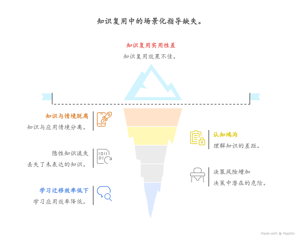 为什么知识复用时缺乏场景化指导影响实用性