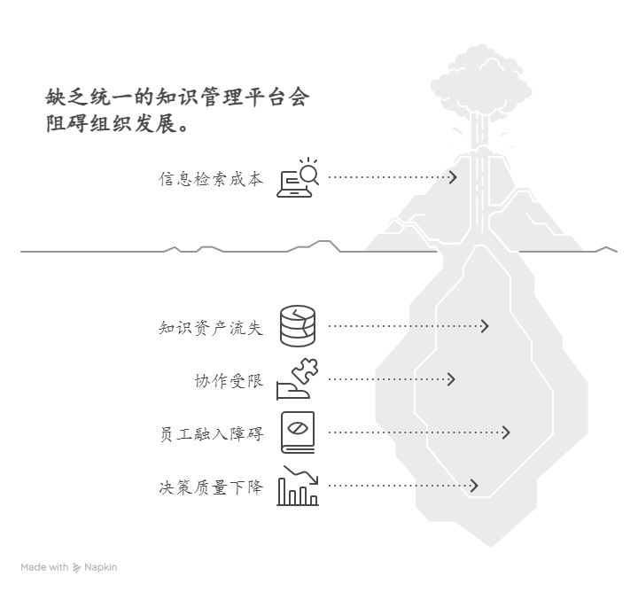没有统一的知识管理平台会带来哪些问题