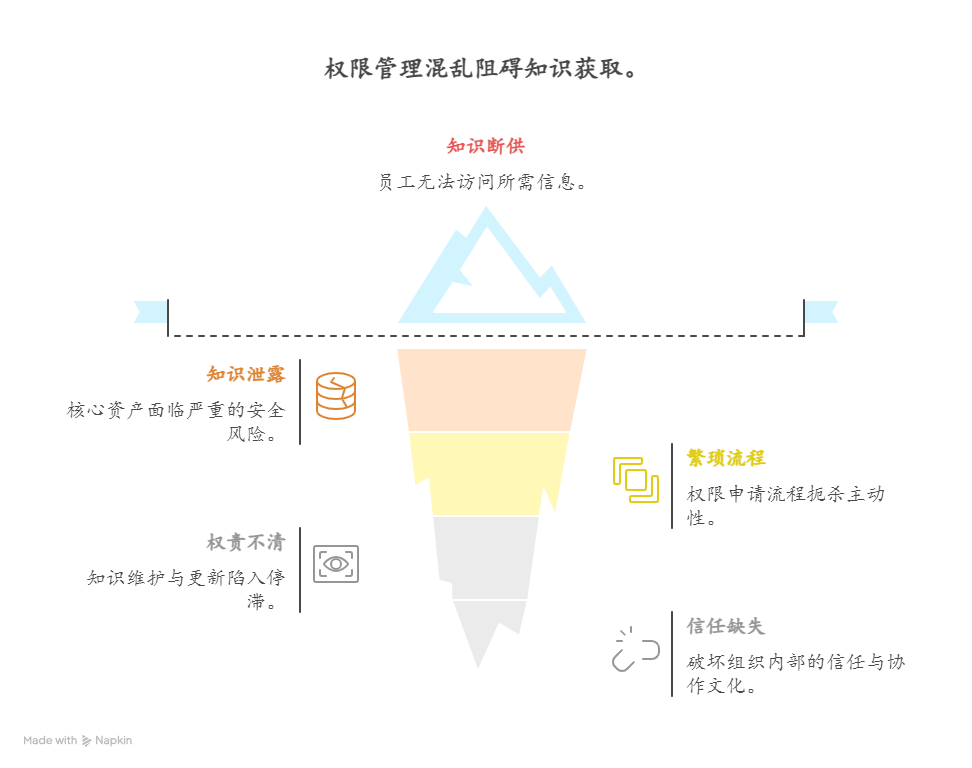 权限管理混乱如何影响知识获取