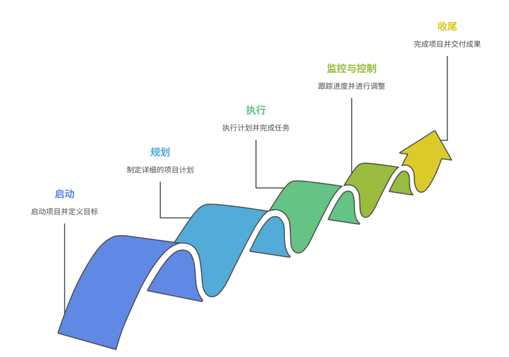 传统项目管理流程有哪些？深度分析