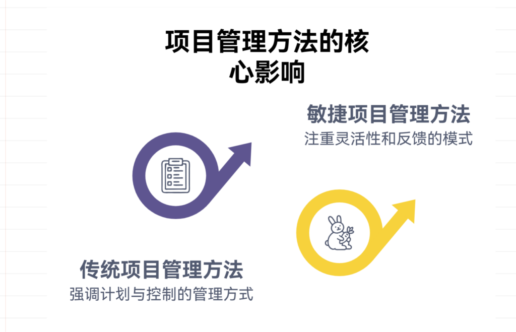 项目管理方法对团队流程的影响