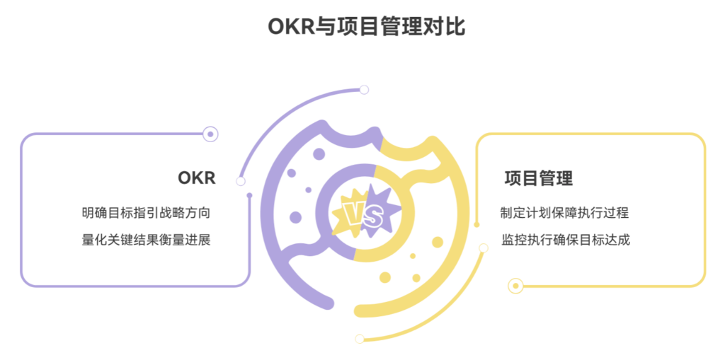 OKR与项目管理的结合方式分析