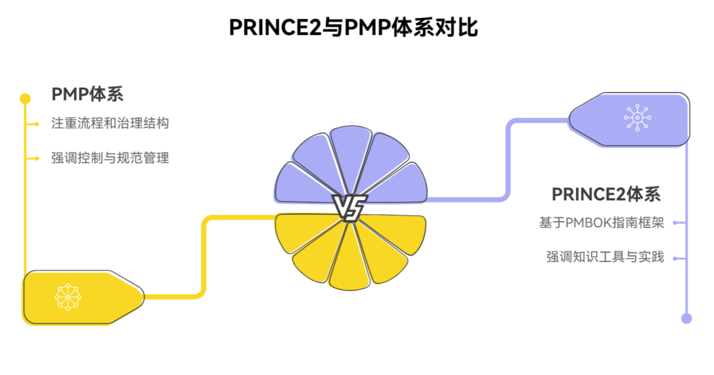PRINCE2与PMP项目管理体系对比