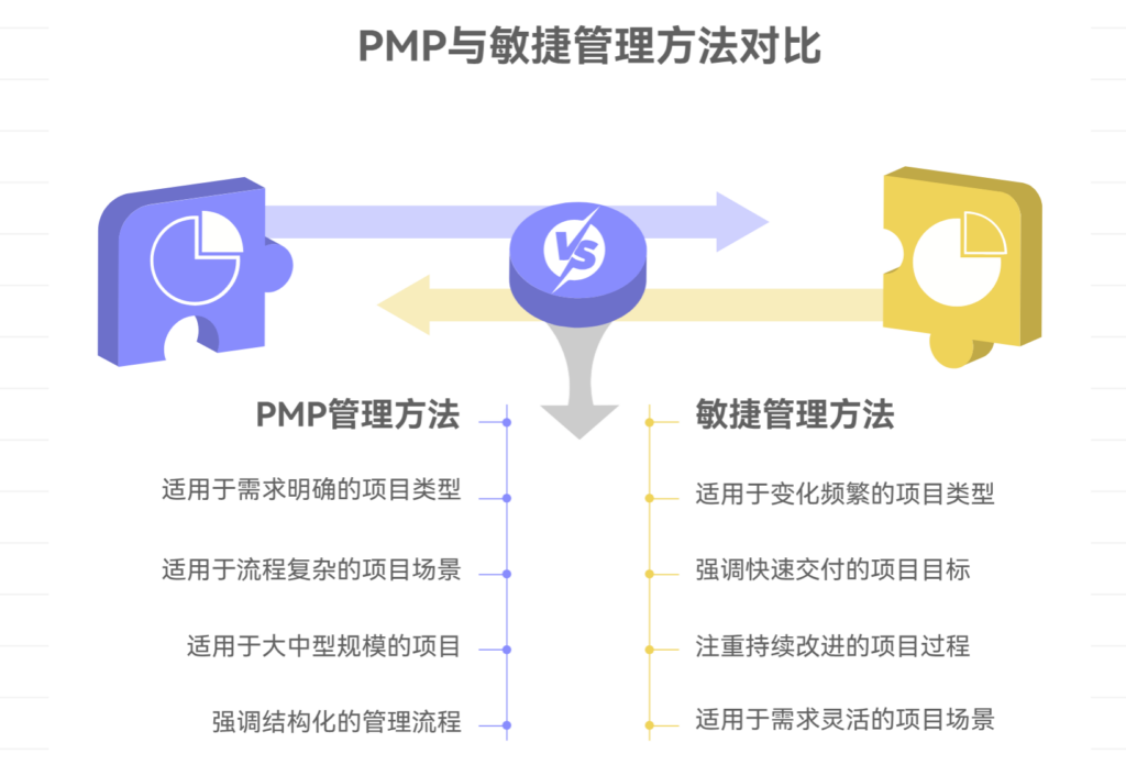 PMP和敏捷项目管理的适用性分析