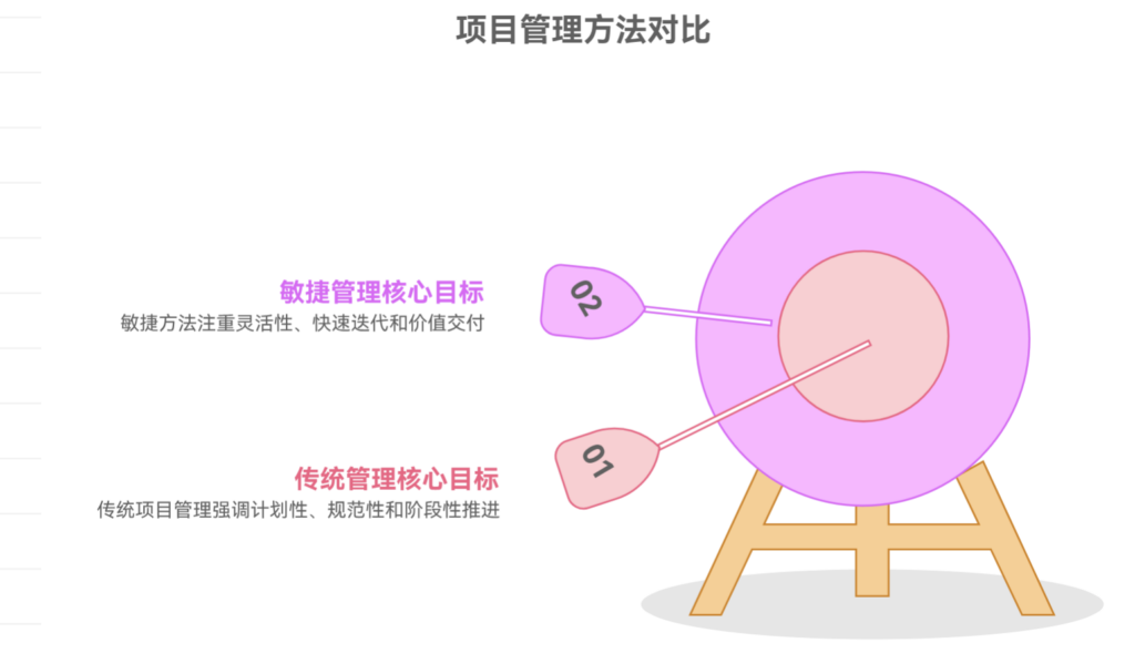 传统项目管理与敏捷的核心差异
